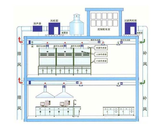 实验室通风系统